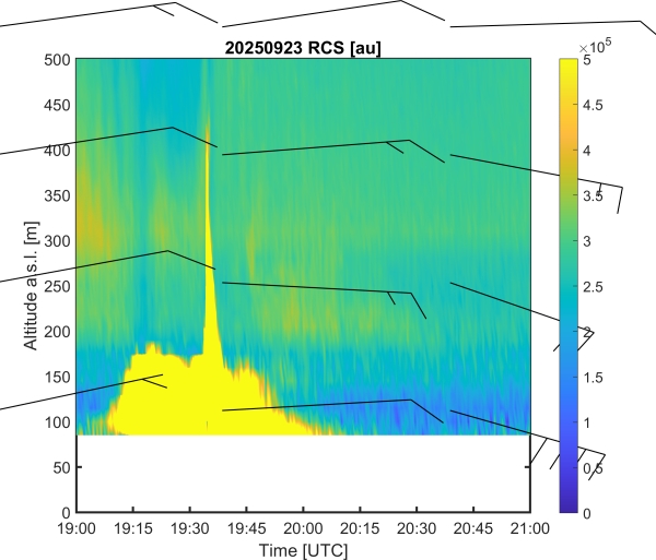 Pantelimon warehouse fire monitored by the RADO-Bucharest observatory of INOE 2000