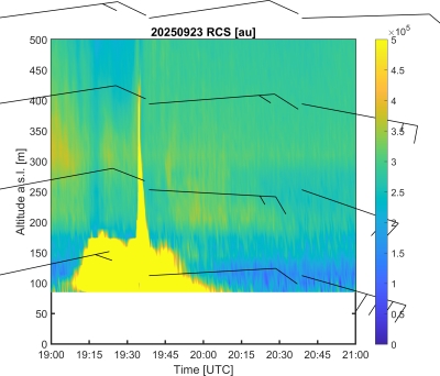 Pantelimon warehouse fire monitored by the RADO-Bucharest observatory of INOE 2000