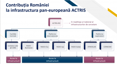 Consolidarea participării consorțiului ACTRIS-RO la infrastructura pan-europeană de cercetare ACTRIS - ACTRIS-ROc