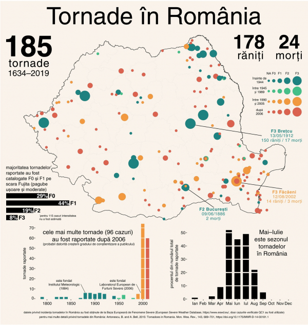 Despre tornadele din România